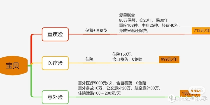 儿童保险怎么买，性价比最高？