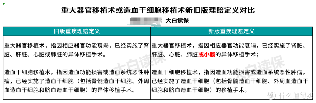 全体注意：甲状腺癌赔付条件变了，已经买的重疾险要不要换？