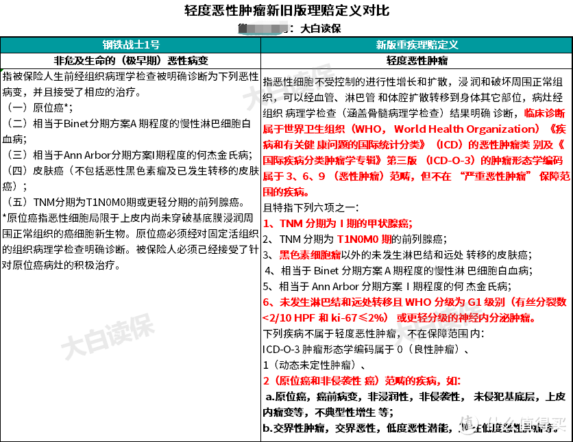 全体注意：甲状腺癌赔付条件变了，已经买的重疾险要不要换？