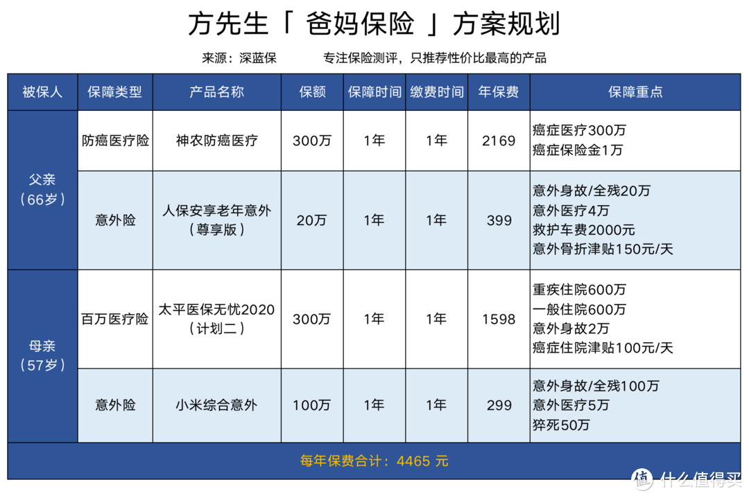 手里只有5000块钱预算，怎么给父母配置保险方案？