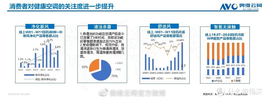 疫情之下，2020年空调市场新趋势