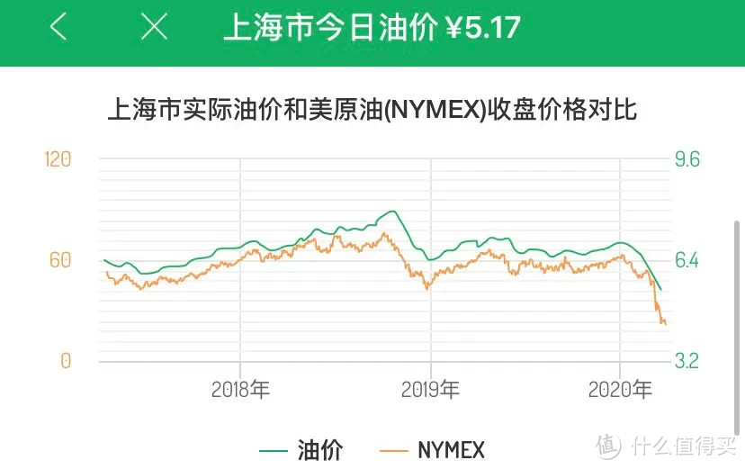 油价下降后，加95号油反而更省钱？