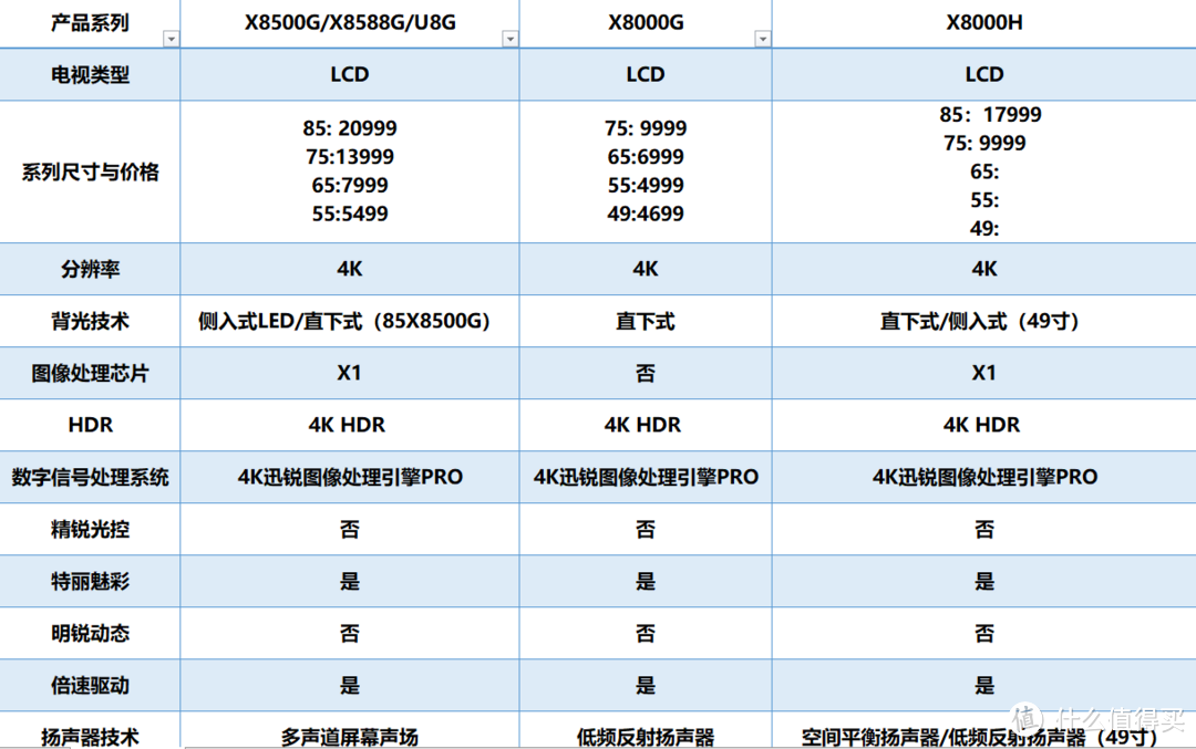 买新还是买旧？写在索尼电视新品发布会后的一些看法