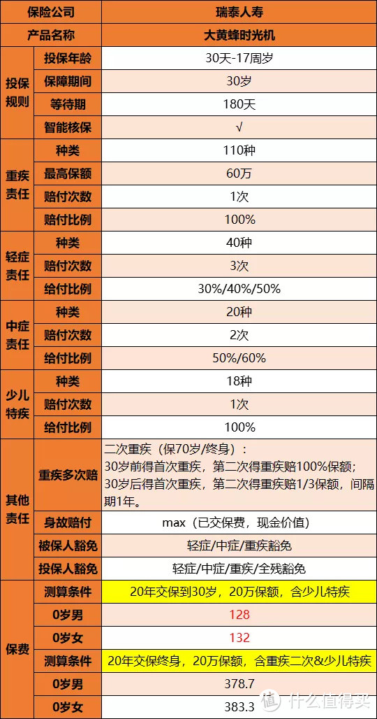 2020第一季度少儿重疾全攻略，总有一款适合咱家娃