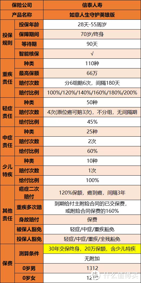 2020第一季度少儿重疾全攻略，总有一款适合咱家娃