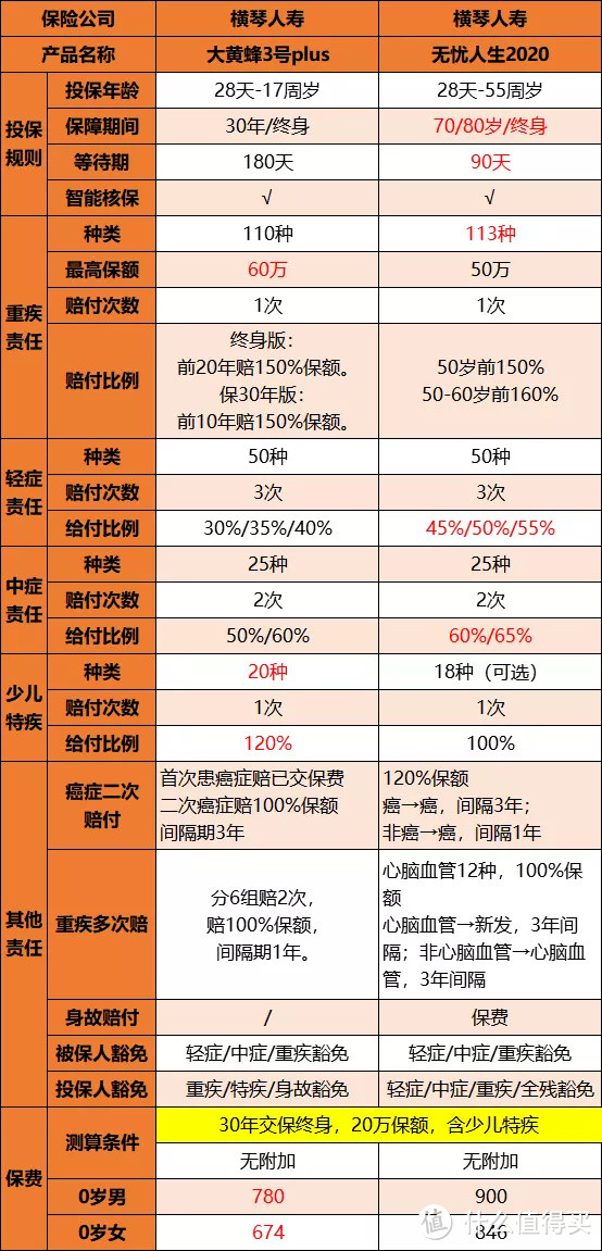 2020第一季度少儿重疾全攻略，总有一款适合咱家娃