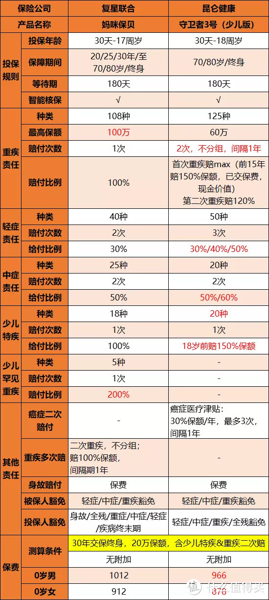 2020第一季度少儿重疾全攻略，总有一款适合咱家娃