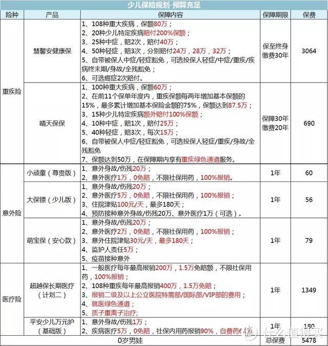 【目前最优儿童险配置】最低仅需一千元，配齐孩子保险！