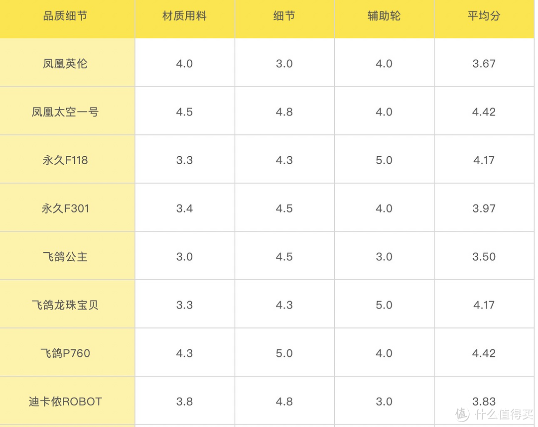 万字预警！迪卡侬、好孩子、优贝等12款儿童自行车平车深度测评，想买对自行车，看这篇就够了！