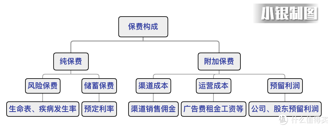 为什么你买的保险比别人贵那么多？