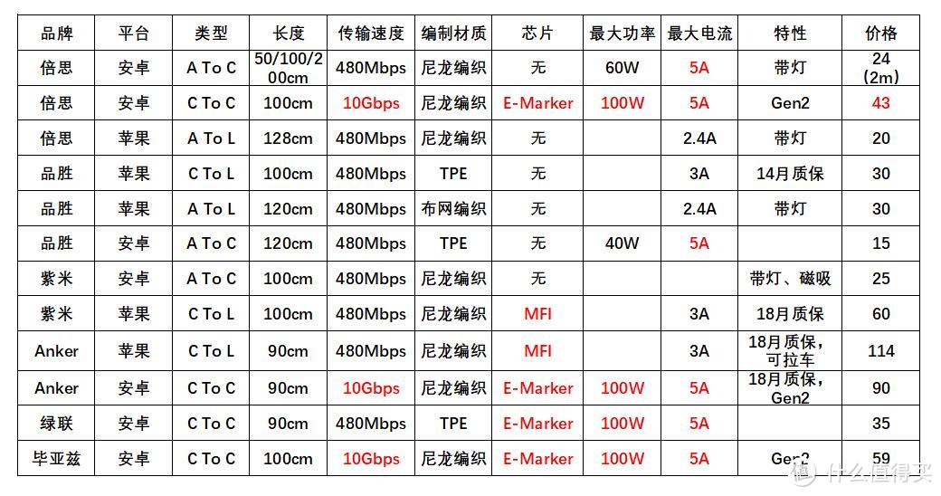 屯、屯、屯——这些数码配件值得一买