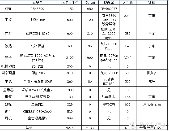 疫情期间在家的上头电脑升级之路