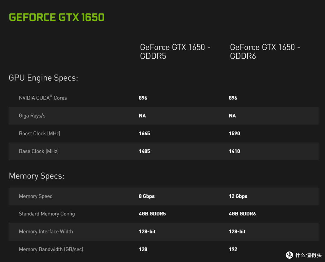 升级GDRR6显存的老型号:EVGA、华硕、技嘉等品牌发布 GTX 1650 GDRR6 显卡