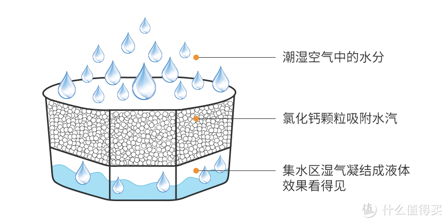 除湿盒工作原理