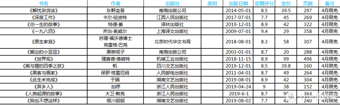 如何让购买Kindle Unlimited物有所值（每月连载：2020年4月限免书单推荐）