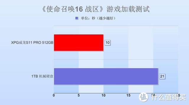 《使命召唤16》配置卡顿？你还需要一个M.2固态硬盘