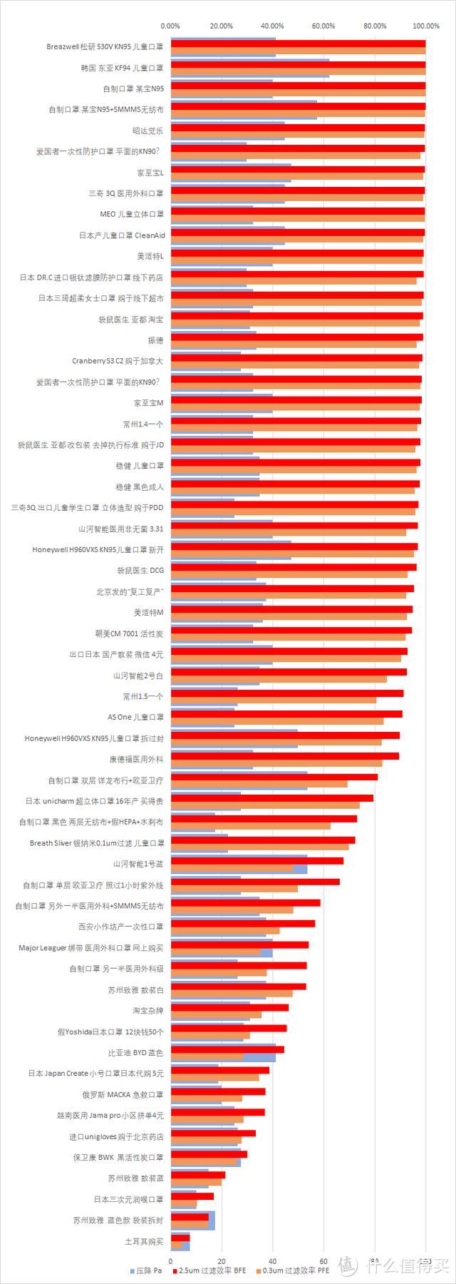 再出发DIY口罩滤材效率及阻力测试仪- 58款口罩测试对比