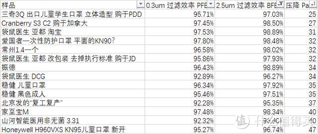 再出发DIY口罩滤材效率及阻力测试仪- 58款口罩测试对比