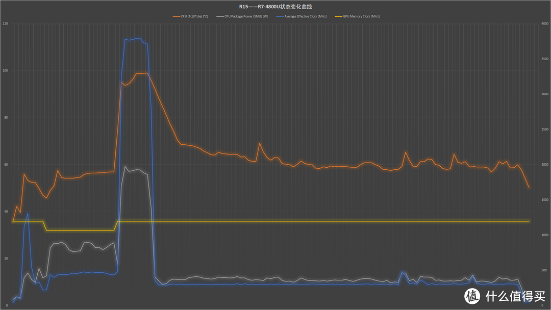 【点评】AMD锐龙4000系列测试&分析