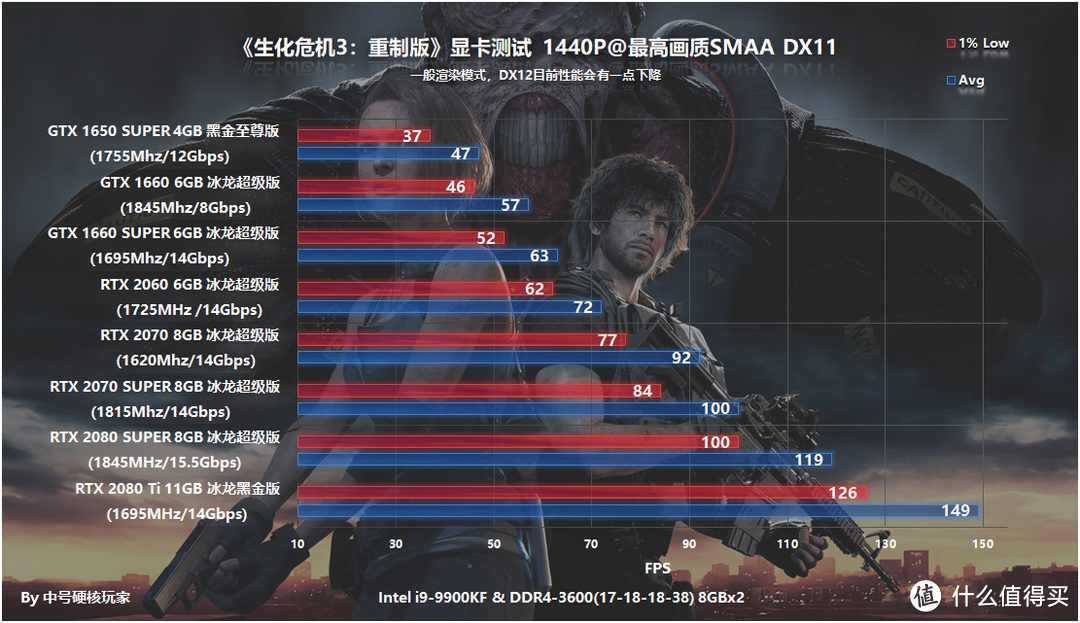 《生化危机3：重制版》—流程短就不香吗？低配也爽玩