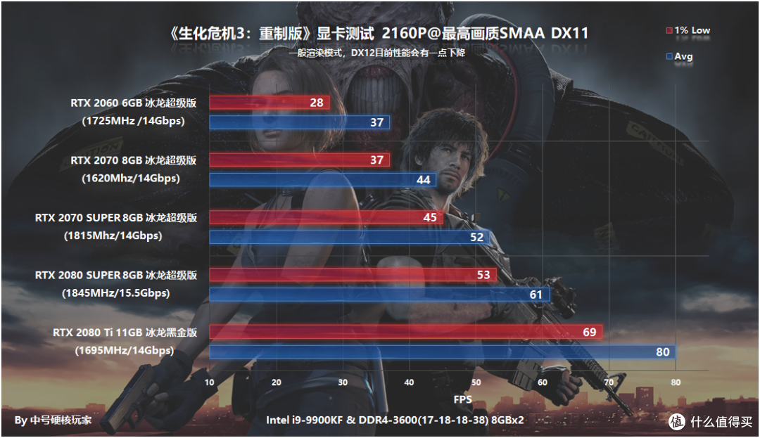 《生化危机3:重制版》—流程短就不香吗?低配也爽玩