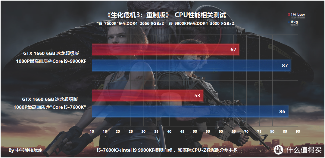 《生化危机3：重制版》—流程短就不香吗？低配也爽玩