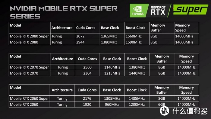 狙击AMD新卡：NVIDIA RTX 2060 Super 移动版显卡稍后登场