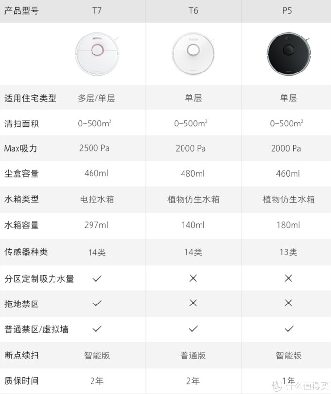 石头扫地机器人t7,让你舒舒服服一懒到底,聪明,灵活,居家神器,老罗都