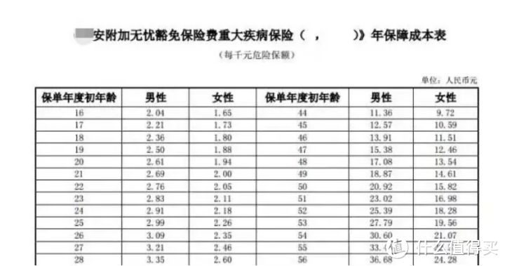 看了上万分保单！揭秘儿童重疾险的坑人秘密！