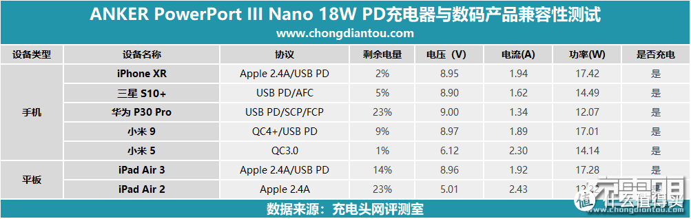 「对你的iPhone好一点」篇一：PD快充的终极选择，这个就够了