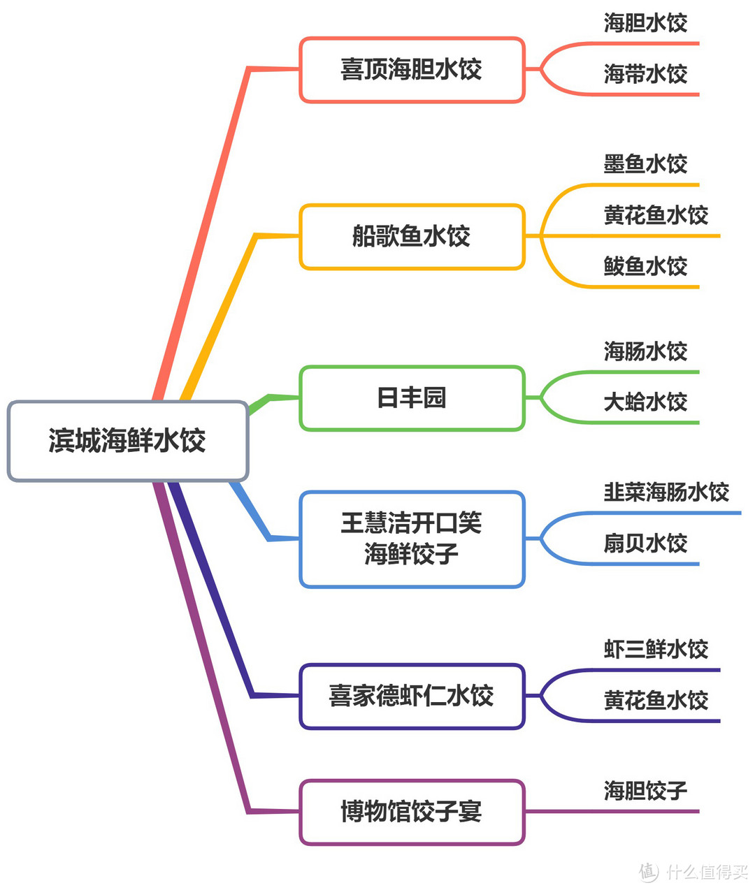 当海鲜遇上饺子——滨城海鲜水饺盘点，满足你对饺子与海鲜的各种幻想！