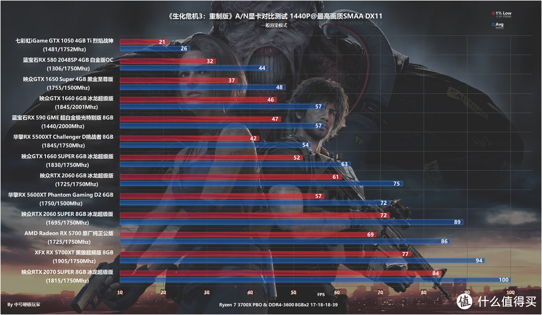 A/N显卡大乱斗之《生化危机3：重制版》，4000元以下同台竞争