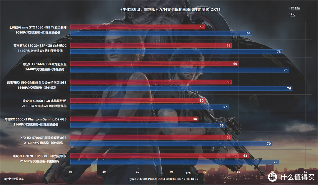 A/N显卡大乱斗之《生化危机3：重制版》，4000元以下同台竞争