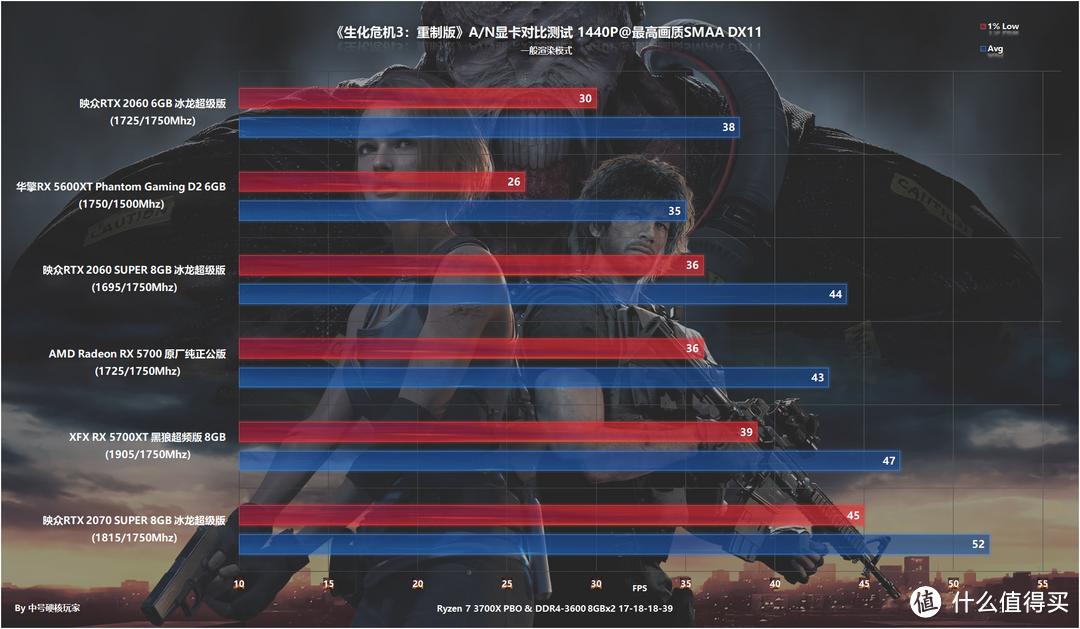 A/N显卡大乱斗之《生化危机3：重制版》，4000元以下同台竞争