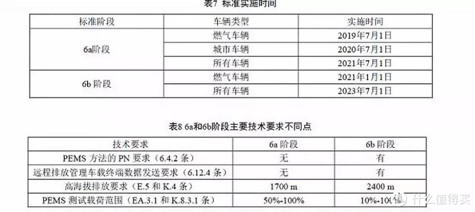 国六时代加什么机油？