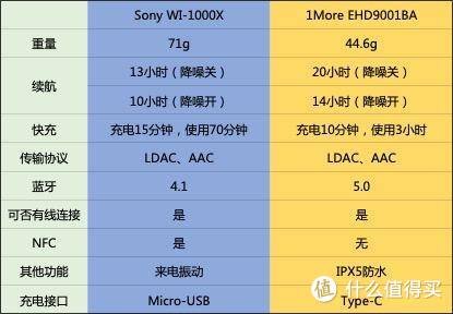 万魔战索尼，谁是最强颈挂降噪蓝牙耳机？