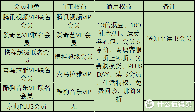 值无不言215期：目前最全的京东PLUS会员权益盘点，免费领取PLUS会员了解一下