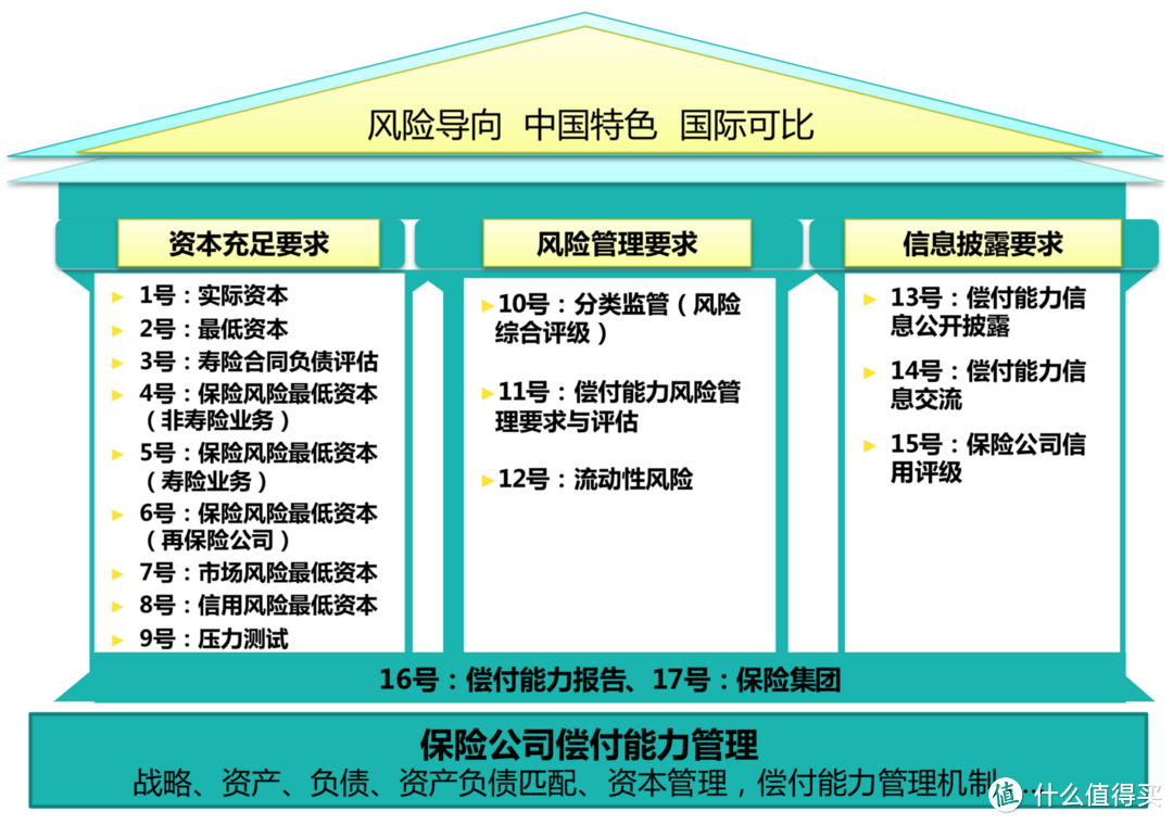 中国偿二代监管体系