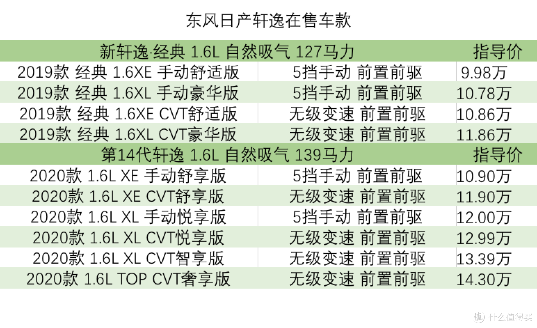 轩逸价格分析:14代悦享版13.5万落地,仍然蝉联销量第一