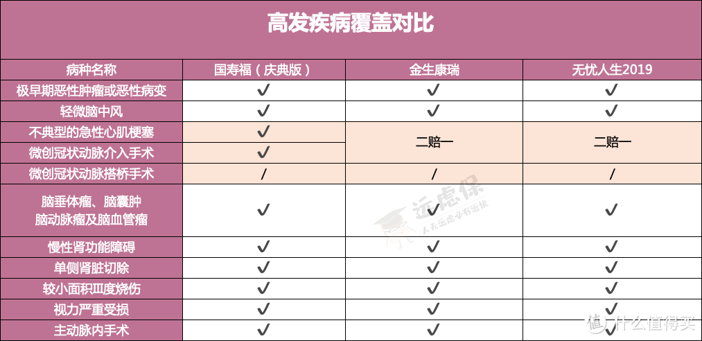 TOP8大公司重疾险盘点，哪家产品值得买？