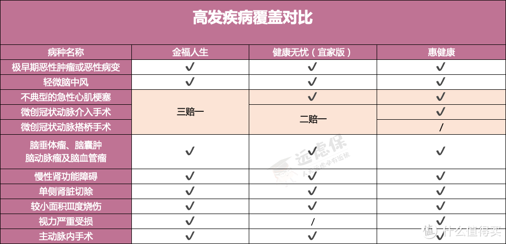 TOP8大公司重疾险盘点，哪家产品值得买？