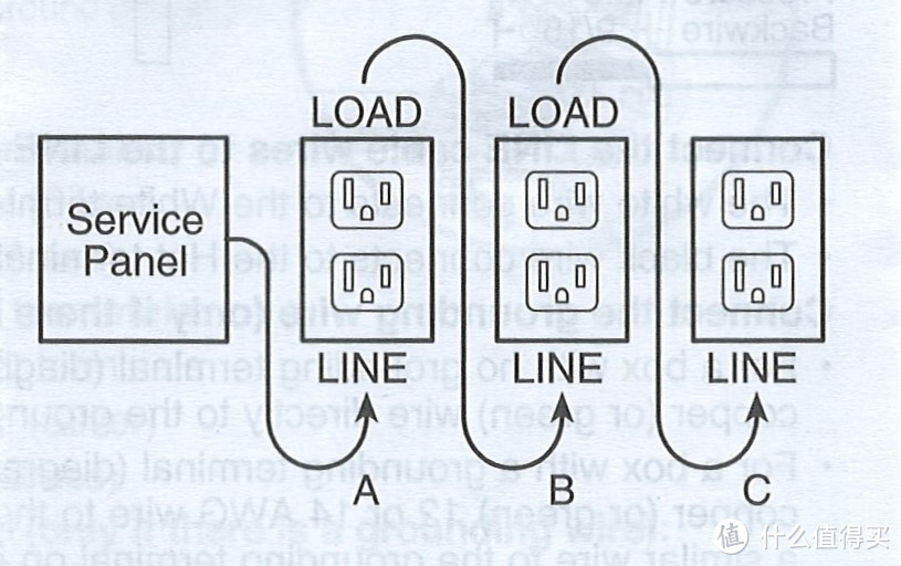 这张图比较直观一点。如果GFCI插座在A的位置的话，那么从LOAD端接出去并联的B和C位置的普通插座就会也有漏电保护。 但如果GFCI是在B的位置的话那么A位置的插座是没有漏电保护的。