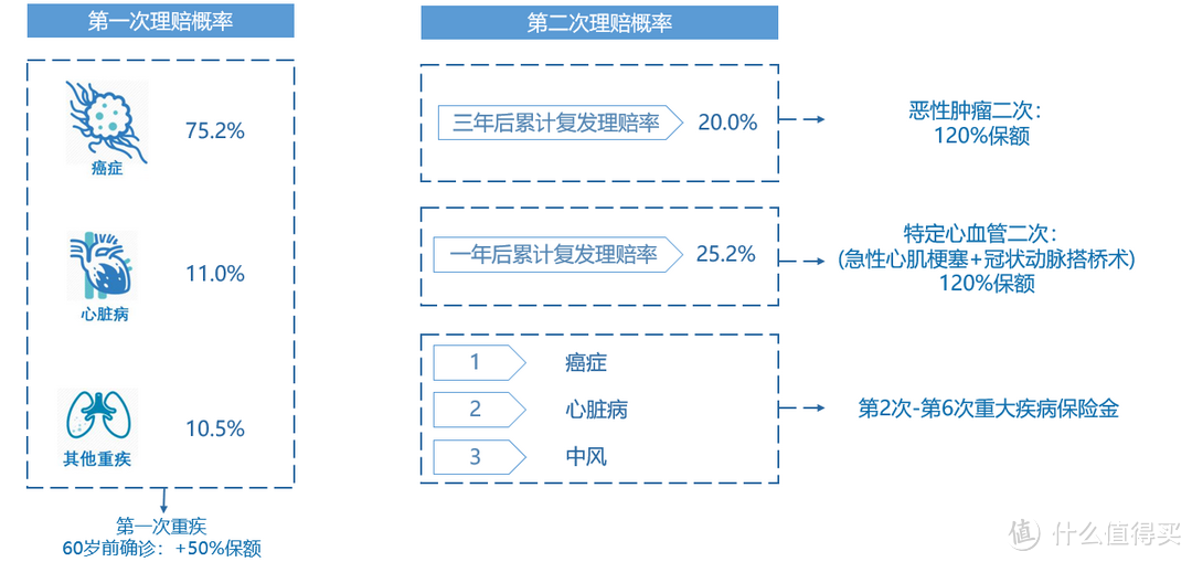 “我有社保了，重疾险怎么挑？”，小雨伞三峡福—倍倍保重疾险来了！