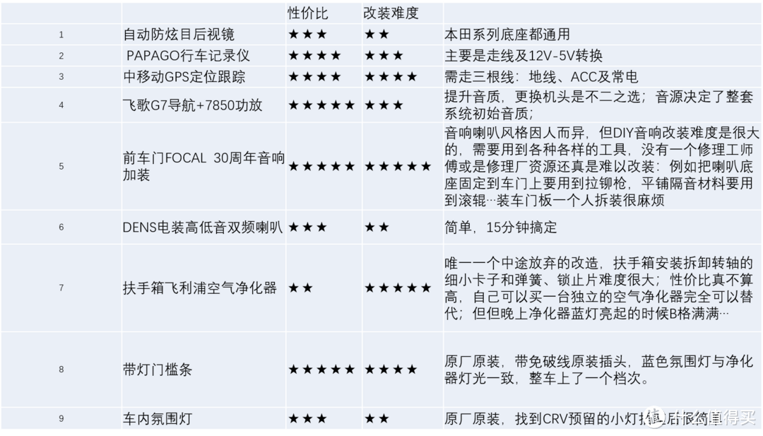 御娘也需常打扮，小改怡情胜新欢——CRV六年改装回顾