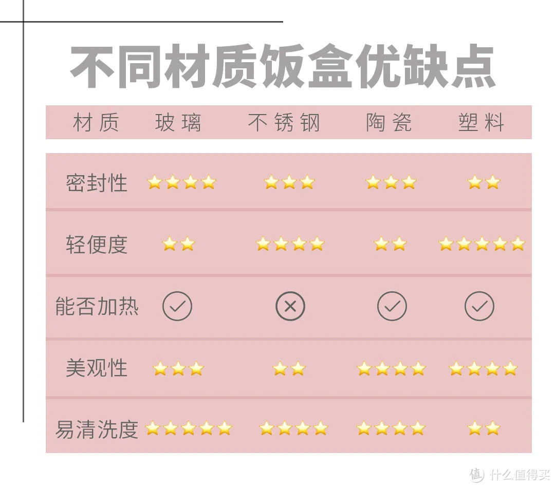 塑料、不锈钢、玻璃...仙女们上班便当盒怎么选？