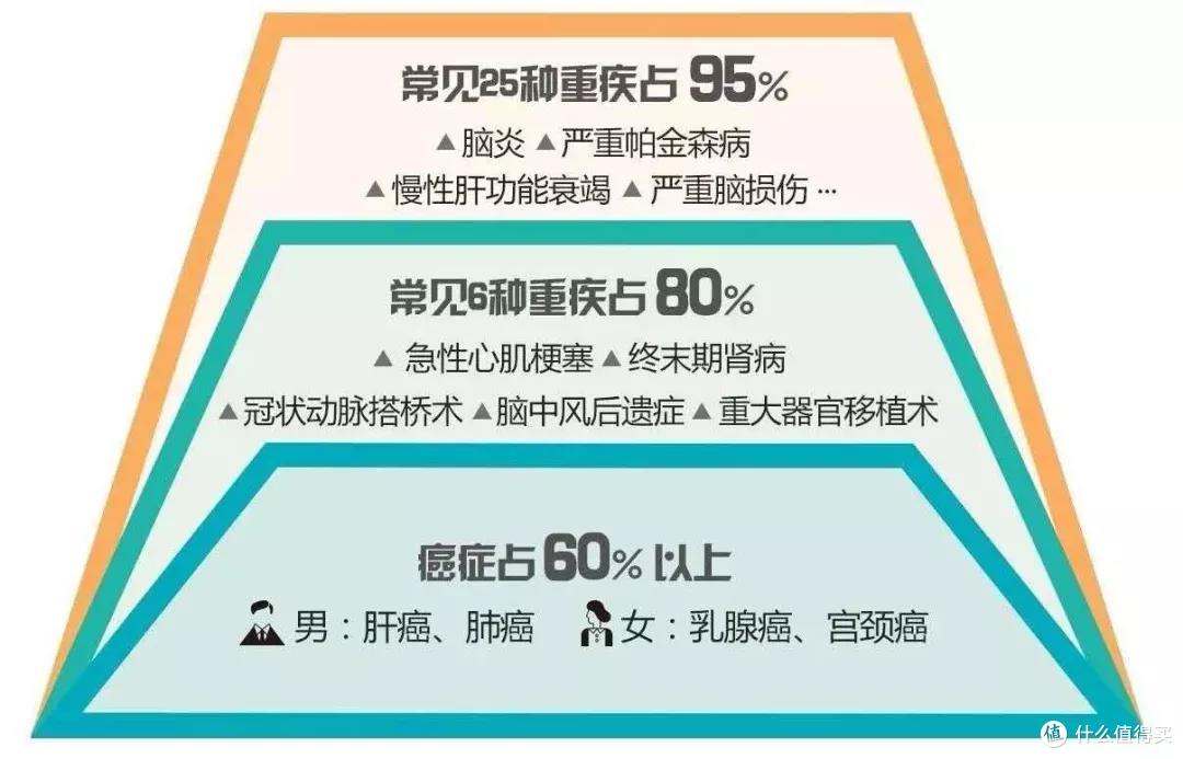 4月份重疾险全面测评,成年人买重疾,从这7款里面选!