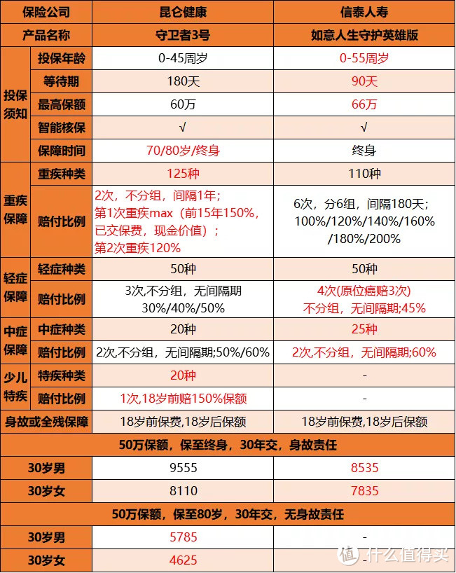 2020第一季度多次重疾险应该怎么配置