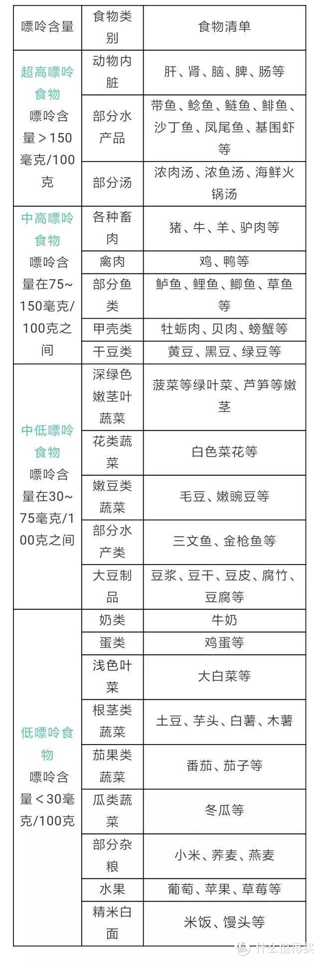 如何与脂肪肝和痛风说拜拜，从战战兢兢到淡定自若的经过（内含福利）