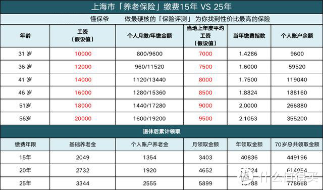 社保交15年和交25年，退休后到底有多大区别？