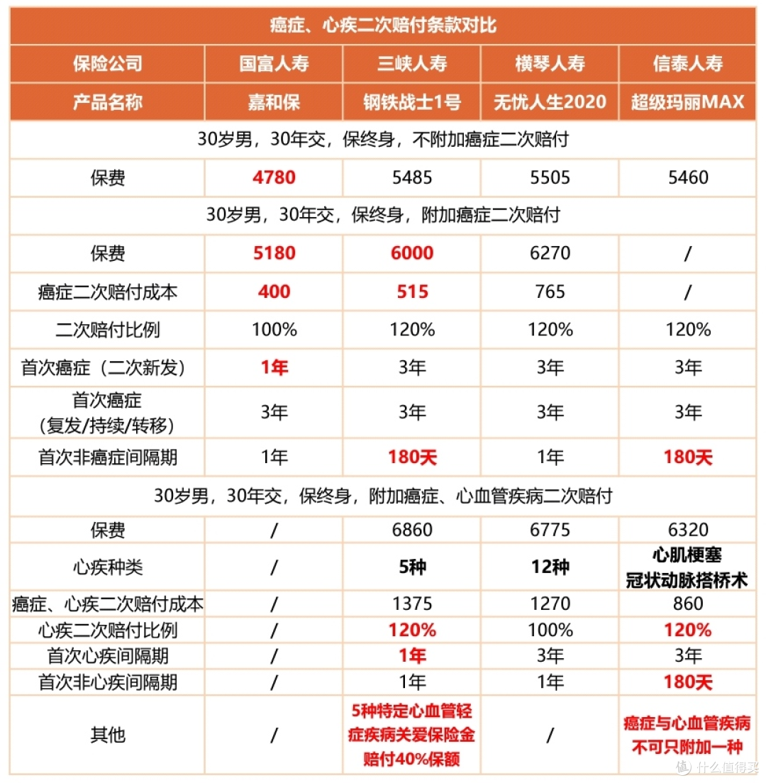 今年几款网红重疾险的选择